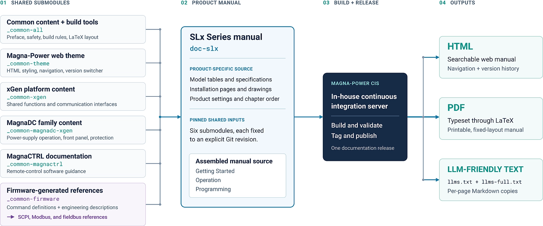 SLx Series product manual example, showing reusable source components, explicit revisions, and three published outputs