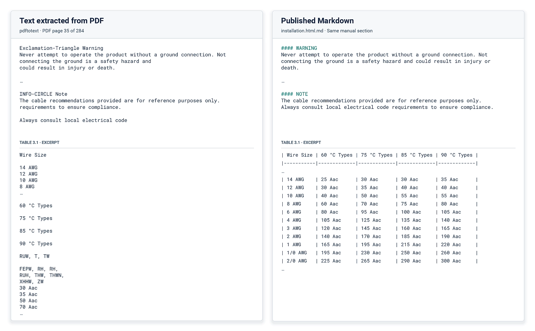The same manual page as an AI assistant sees it from a PDF (left) and from the published Markdown (right). The Markdown keeps tables, code, and hazard callouts intact.