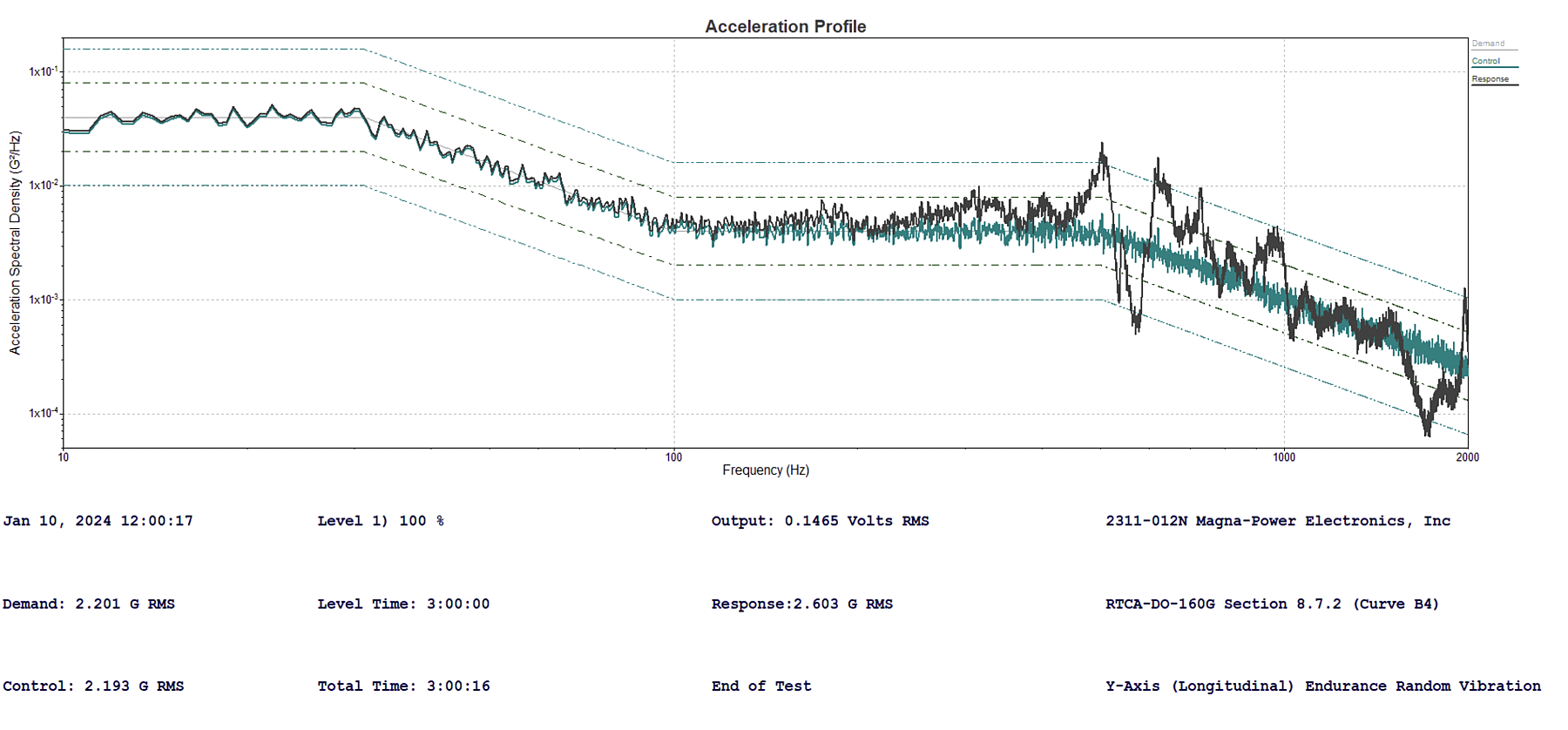 RTCA/DO-160G 8.7.2 (Curve B4) Y-Axis Endurance Random Vibration Test (Grey: Demand, Green: Control, Black: Response)