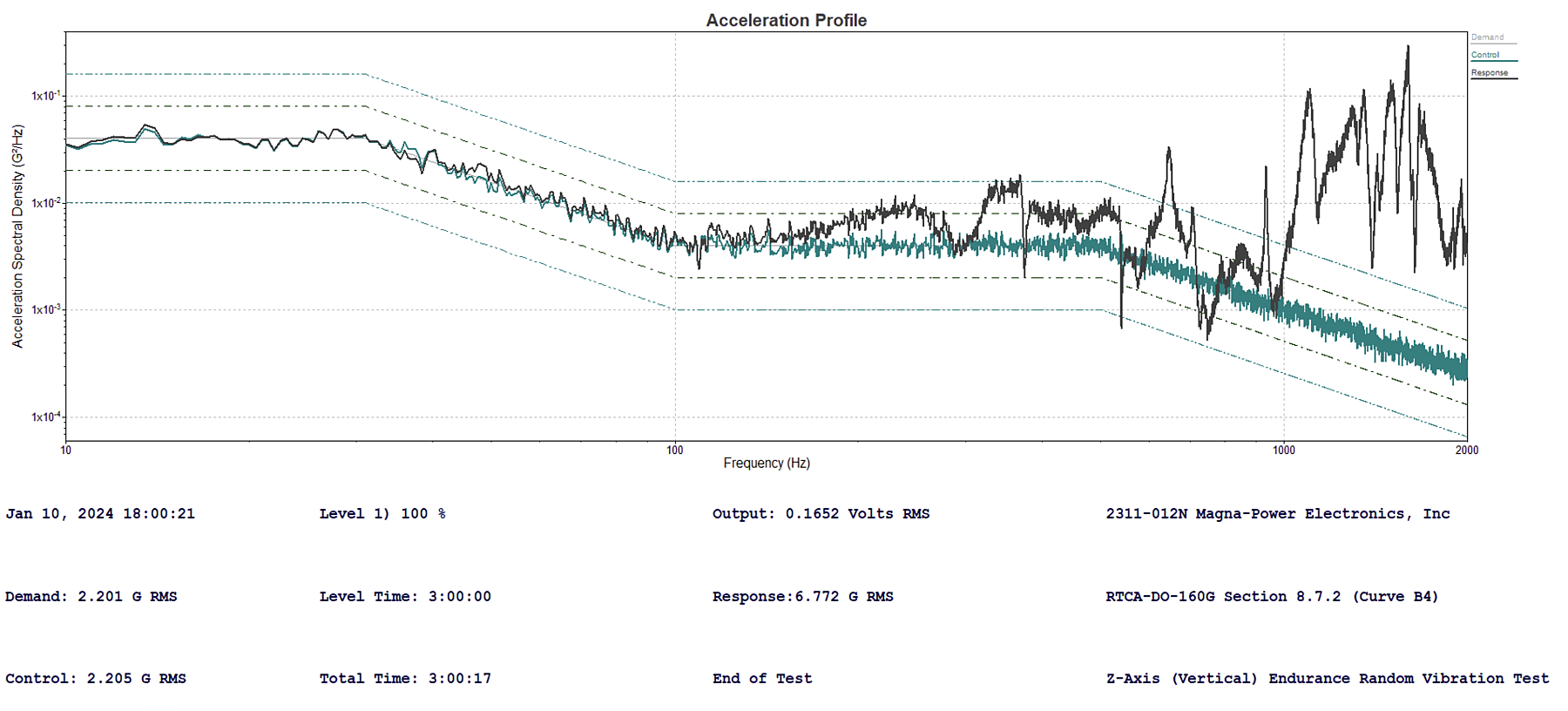RTCA/DO-160G 8.7.2 (Curve B4) X-Axis Endurance Random Vibration Test (Grey: Demand, Green: Control, Black: Response)