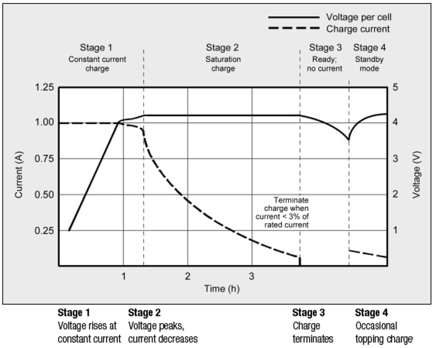 Figure 1: Example of Lithium-Ion Charge Profile. Image courtesy of Battery University.